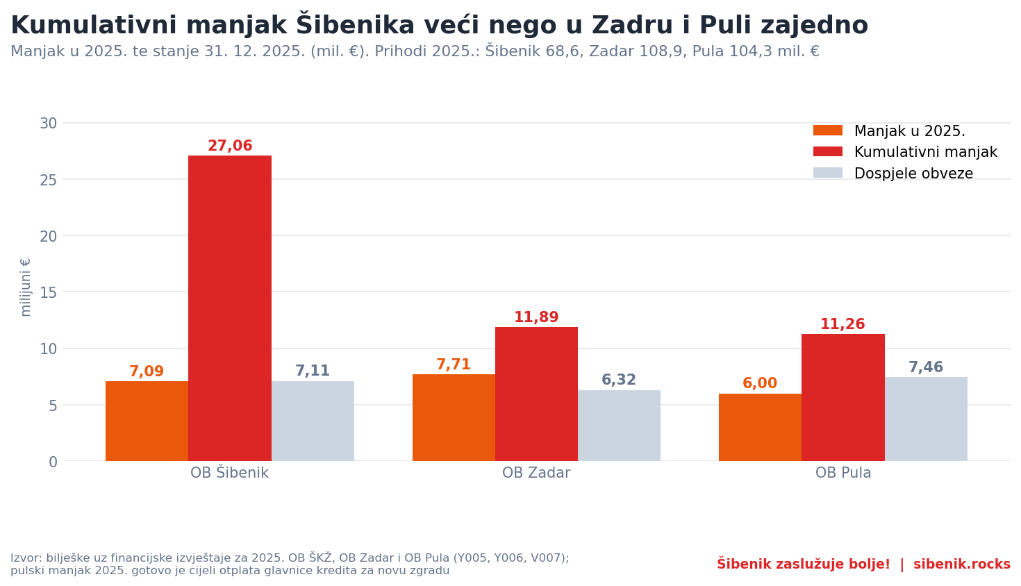 Graf: usporedba manjka i dospjelih obveza OB Šibenik, Zadar i Pula 2025.