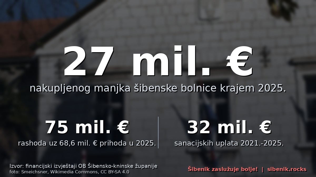 Zamućeno pročelje šibenske bolnice s brojkama: 27 milijuna eura manjka, 75 milijuna rashoda, 32 milijuna sanacijskih uplata