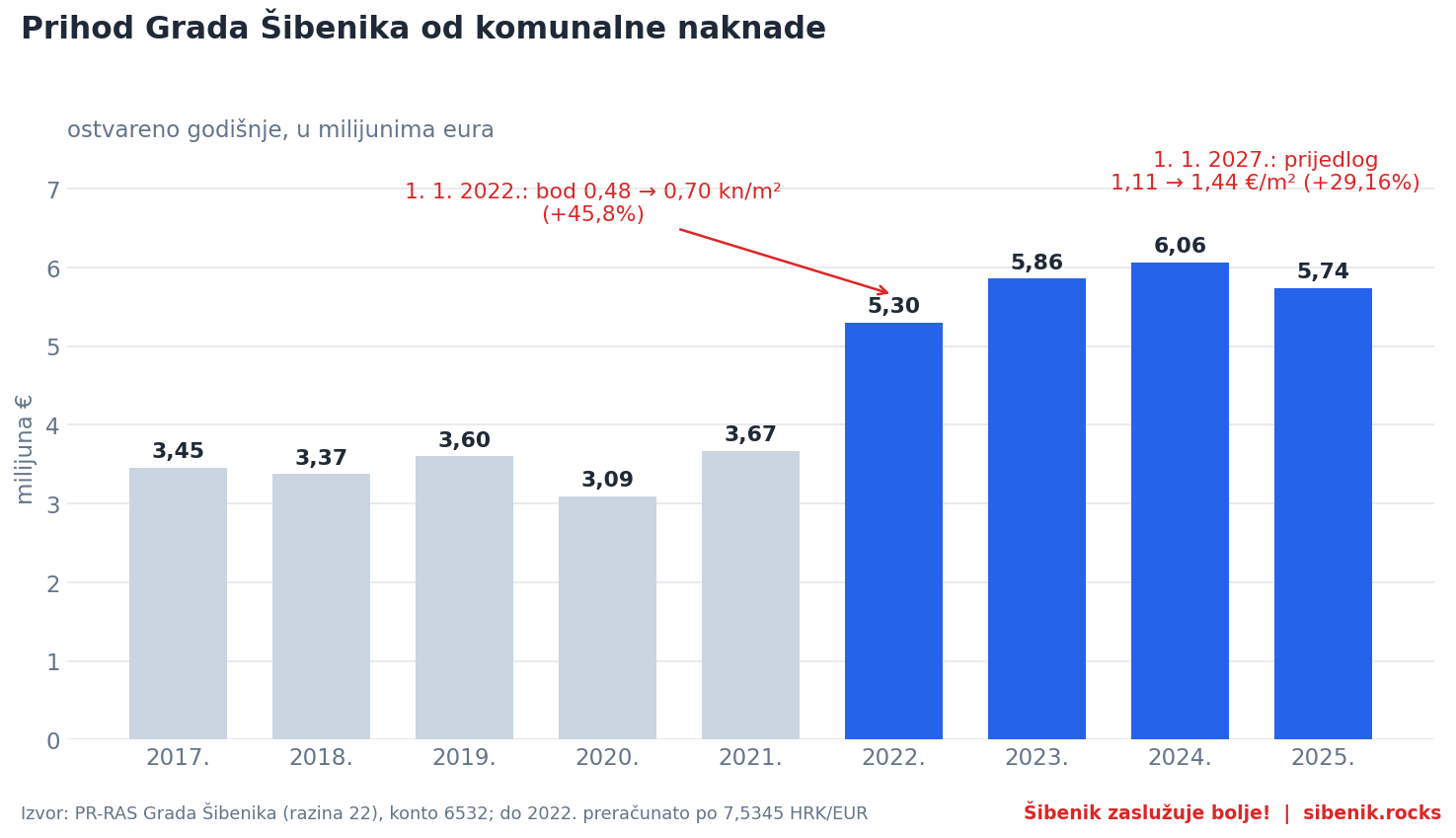 Graf prihoda Grada Šibenika od komunalne naknade 2017.-2025.
