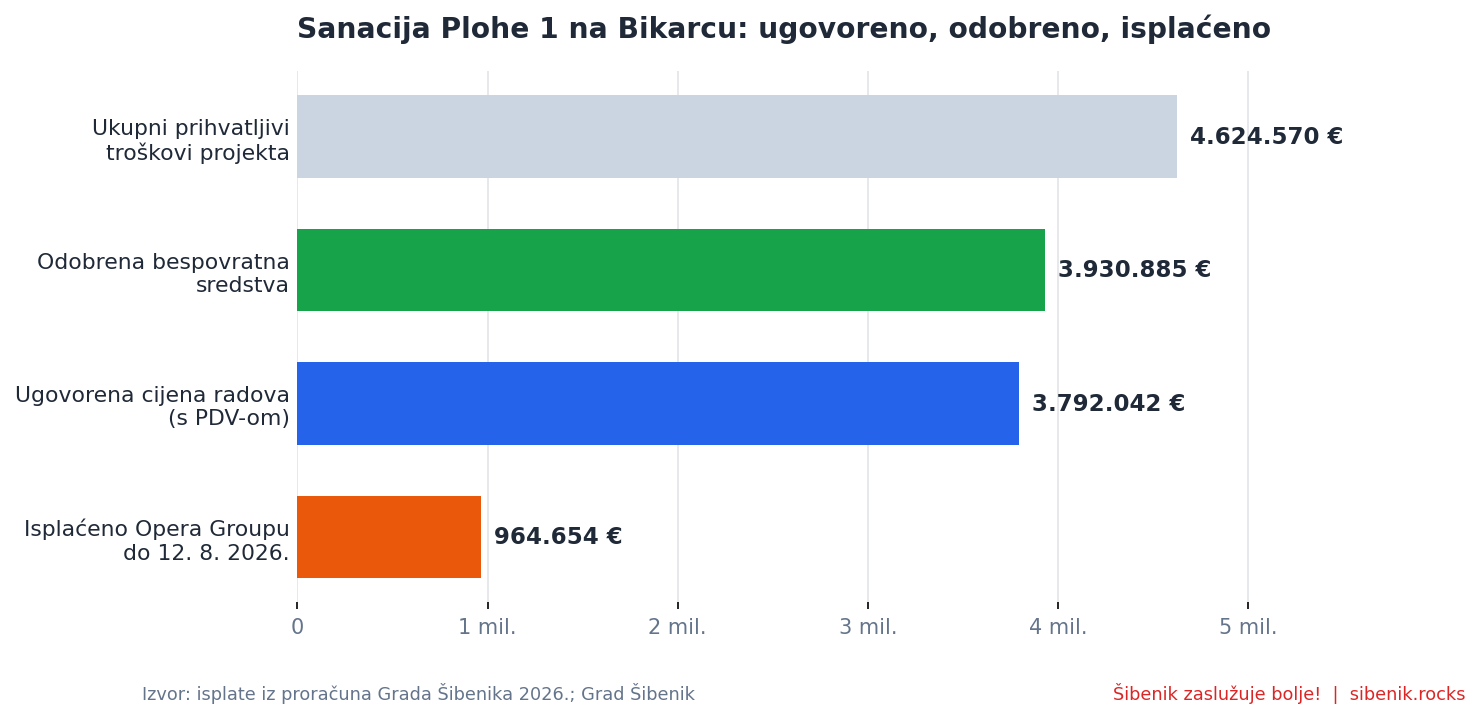 Stupčasti graf: isplaćeno 964.654 eura, ugovorena cijena radova 3.792.042 eura, odobrena bespovratna sredstva 3.930.885 eura, ukupni prihvatljivi troškovi 4.624.570 eura