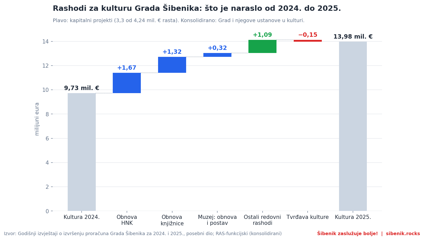 Waterfall graf rasta rashoda za kulturu s 9,73 na 13,98 milijuna eura: energetska obnova HNK 1,67, knjižnice 1,32, muzej 0,32, ostali redovni rashodi 1,09, Tvrđava kulture minus 0,15