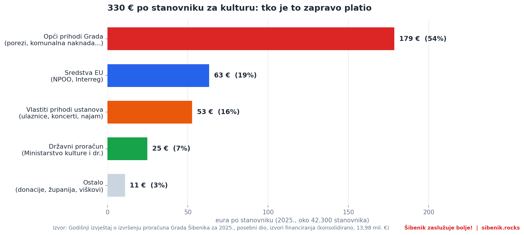 Graf izvora financiranja kulture 2025. po stanovniku: opći prihodi Grada 179 eura, EU 63, vlastiti prihodi ustanova 53, državni proračun 25, ostalo 11
