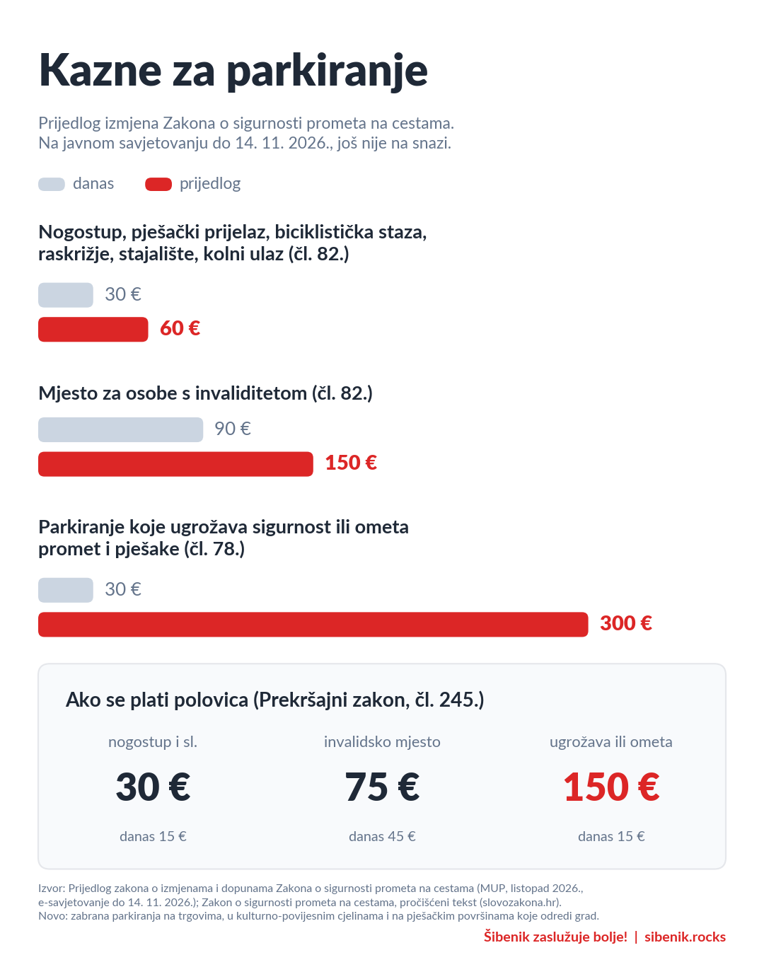 Infografika: kazne za parkiranje danas i prema prijedlogu, 30 na 60, 90 na 150 i 30 na 300 eura, te iznosi uz plaćanje polovice