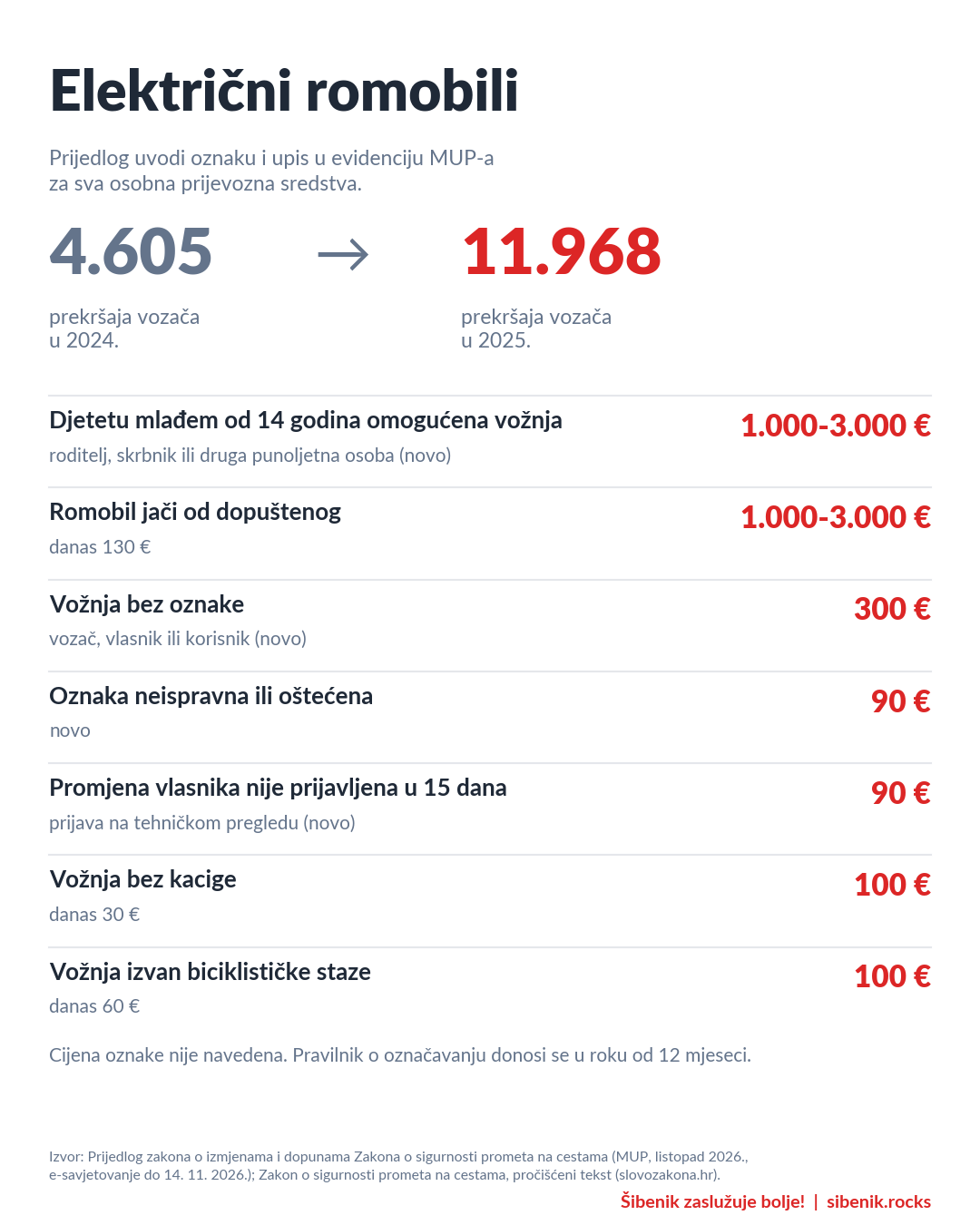 Infografika: prekršaji vozača romobila 4.605 u 2024. i 11.968 u 2025. te nove kazne za romobile