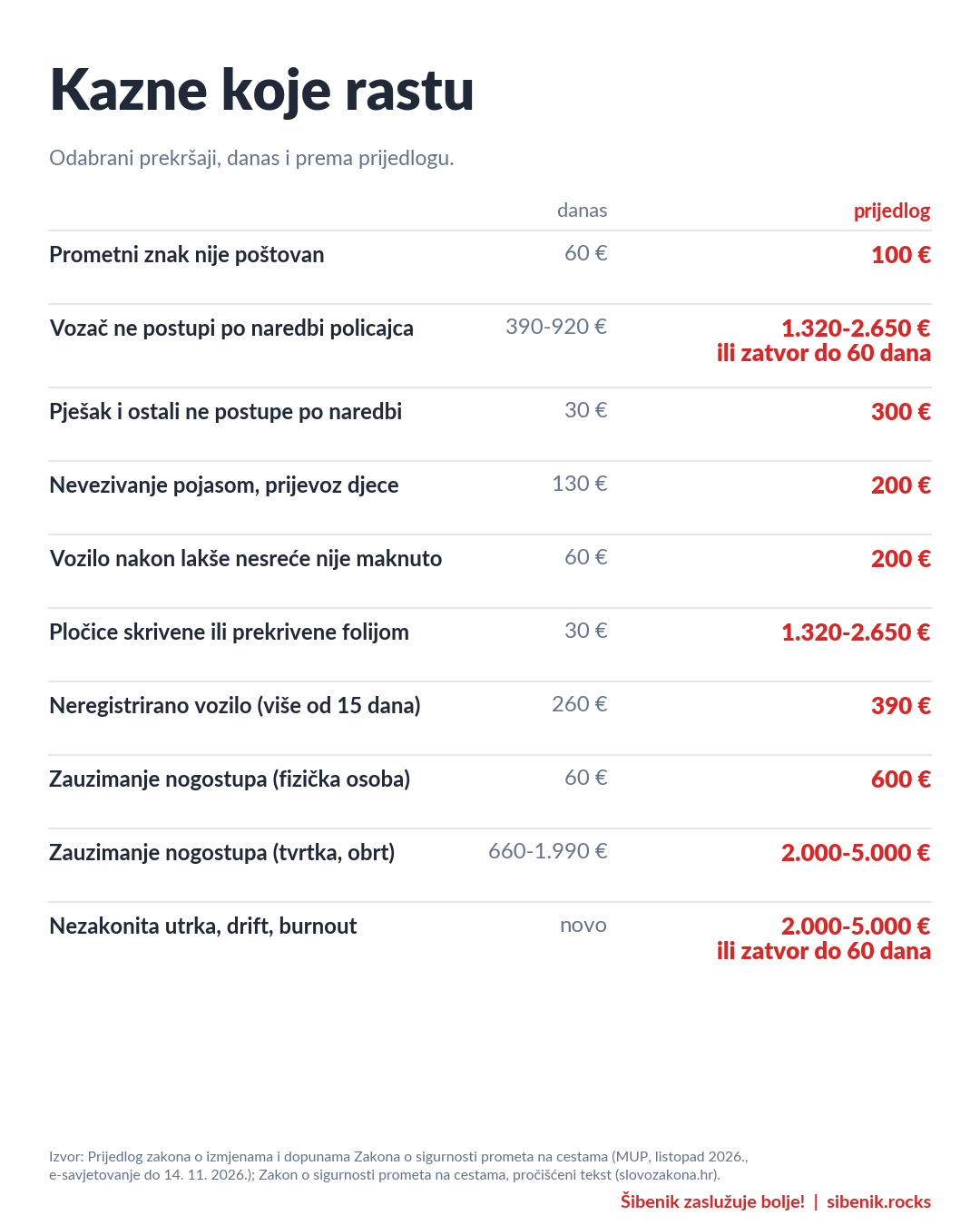Infografika: kazne koje rastu prema prijedlogu, od prometnog znaka do nezakonitih utrka