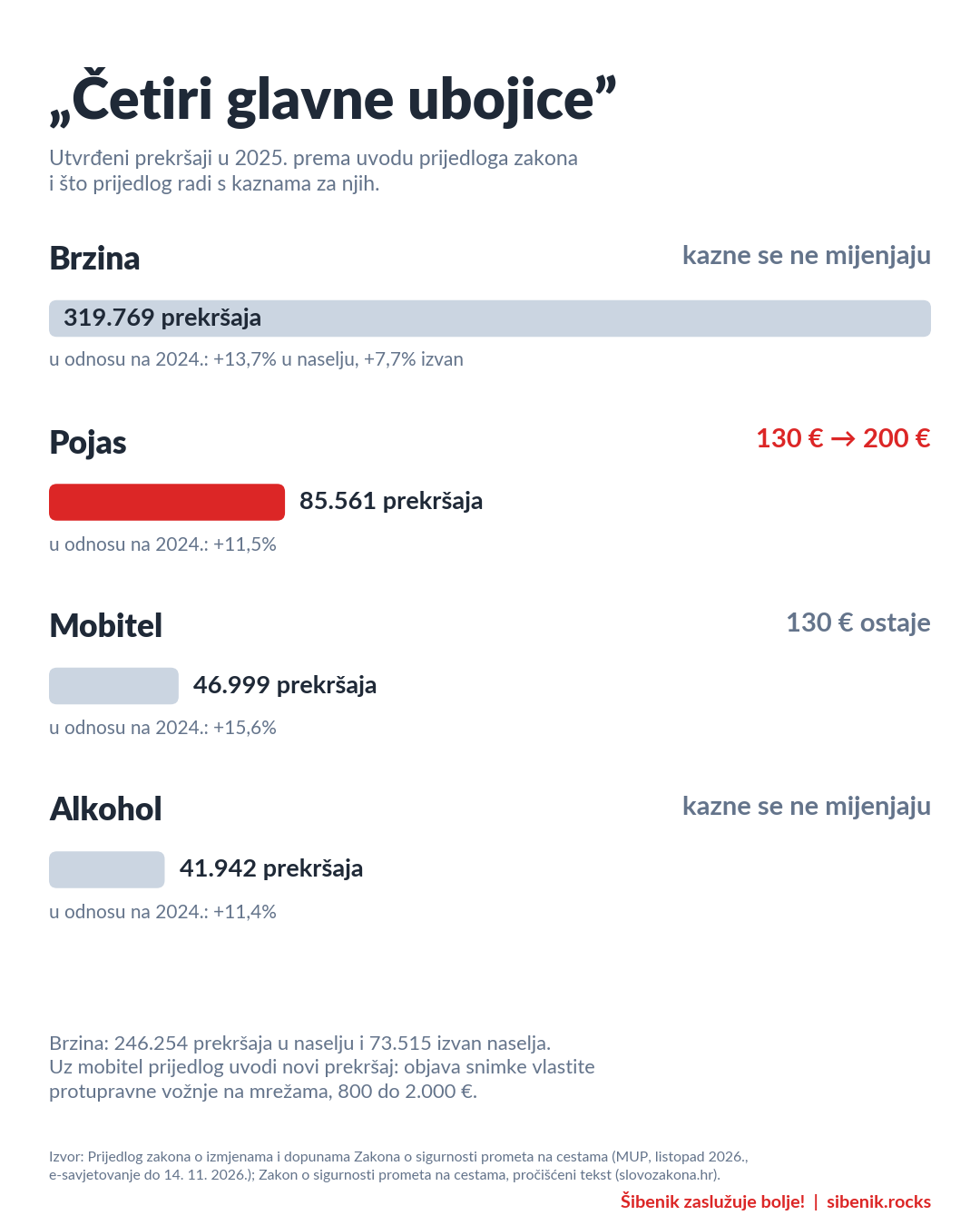 Infografika: prekršaji brzine, pojasa, mobitela i alkohola u 2025. i promjene kazni prema prijedlogu