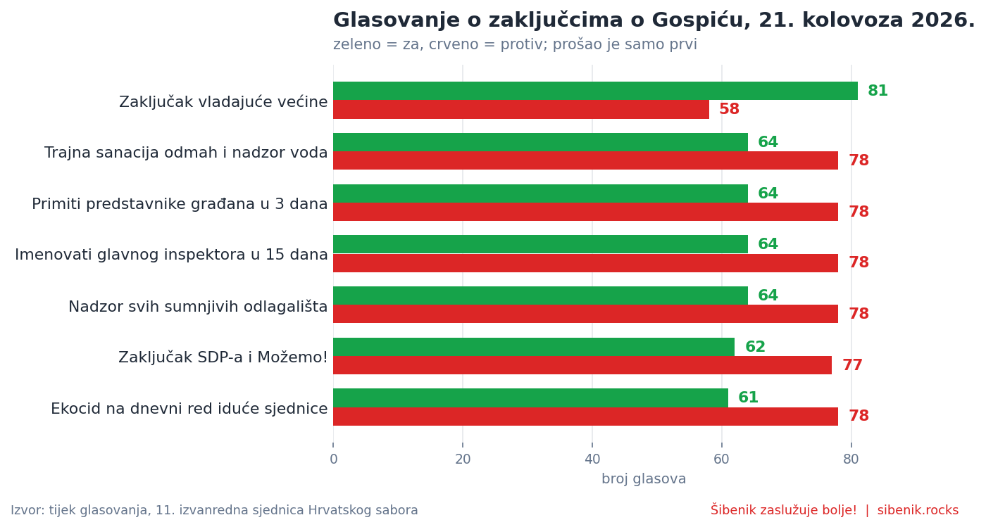 Graf s rezultatima glasovanja o sedam zaključaka: prošao je samo zaključak vladajuće većine, 81 za i 58 protiv