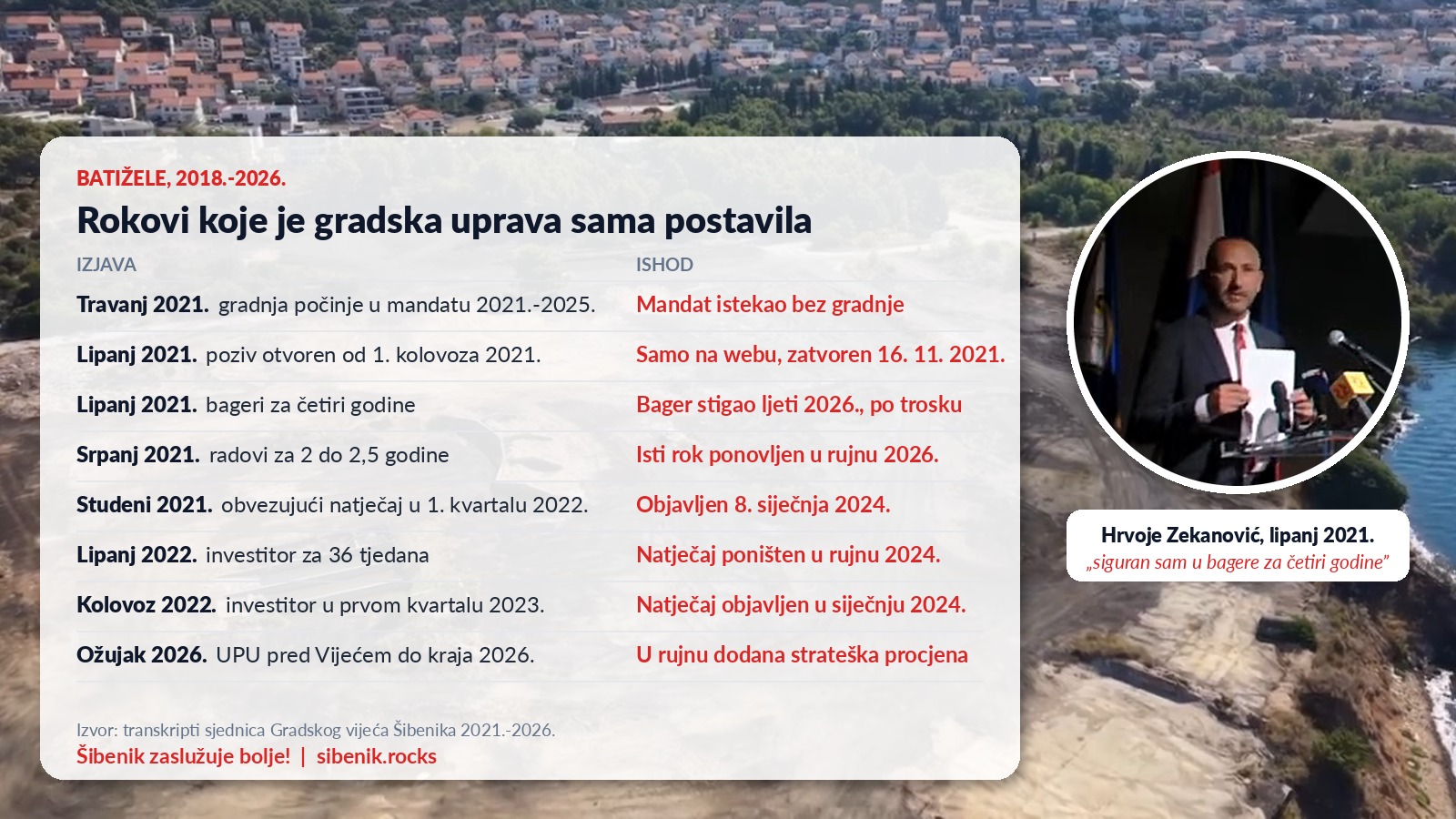 Kartica s tablicom rokova koje je gradska uprava davala za Batižele od 2021. do 2026., desno portret Hrvoja Zekanovića u krugu s citatom o bagerima za četiri godine, u pozadini snimka iz zraka očišćenog platoa bivšeg TEF-a