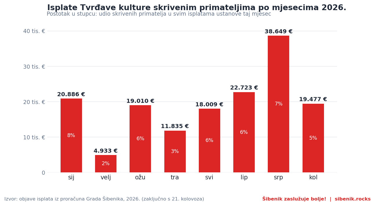 Stupčasti graf isplata Tvrđave kulture skrivenim primateljima po mjesecima 2026., s vrhuncem od 38.649 eura u srpnju
