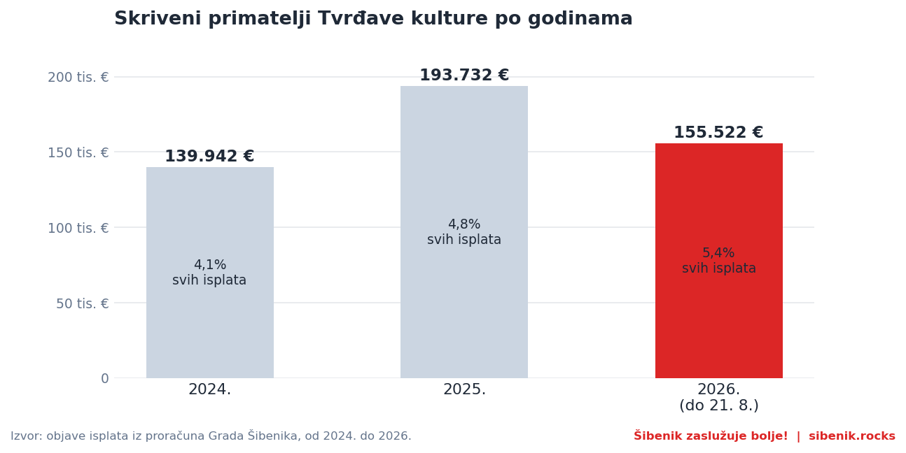 Stupčasti graf skrivenih isplata Tvrđave kulture po godinama: 139.942 eura u 2024., 193.732 u 2025. i 155.522 do 21. kolovoza 2026.