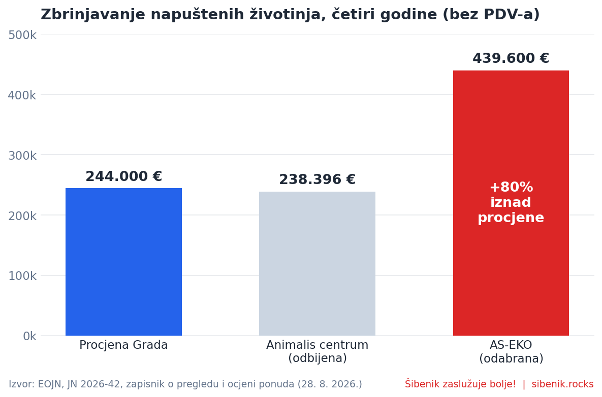 Graf: procjena Grada 244.000 eura, ponuda Animalis centra 238.396 eura, ponuda AS-EKO-a 439.600 eura