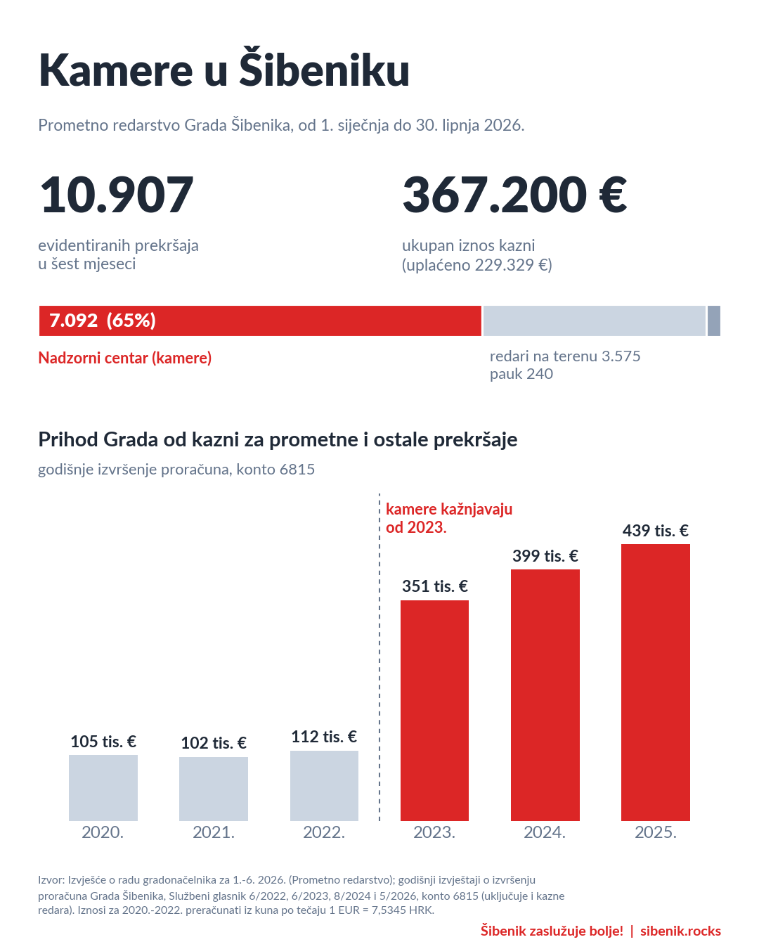 Infografika: 10.907 prekršaja u prvom polugodištu 2026., od toga 7.092 iz Nadzornog centra; prihod Grada od prometnih kazni od 2020. do 2025.