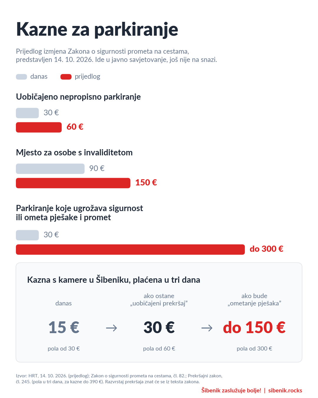 Infografika: današnje i predložene kazne za parkiranje i kazna s kamere u Šibeniku plaćena u tri dana