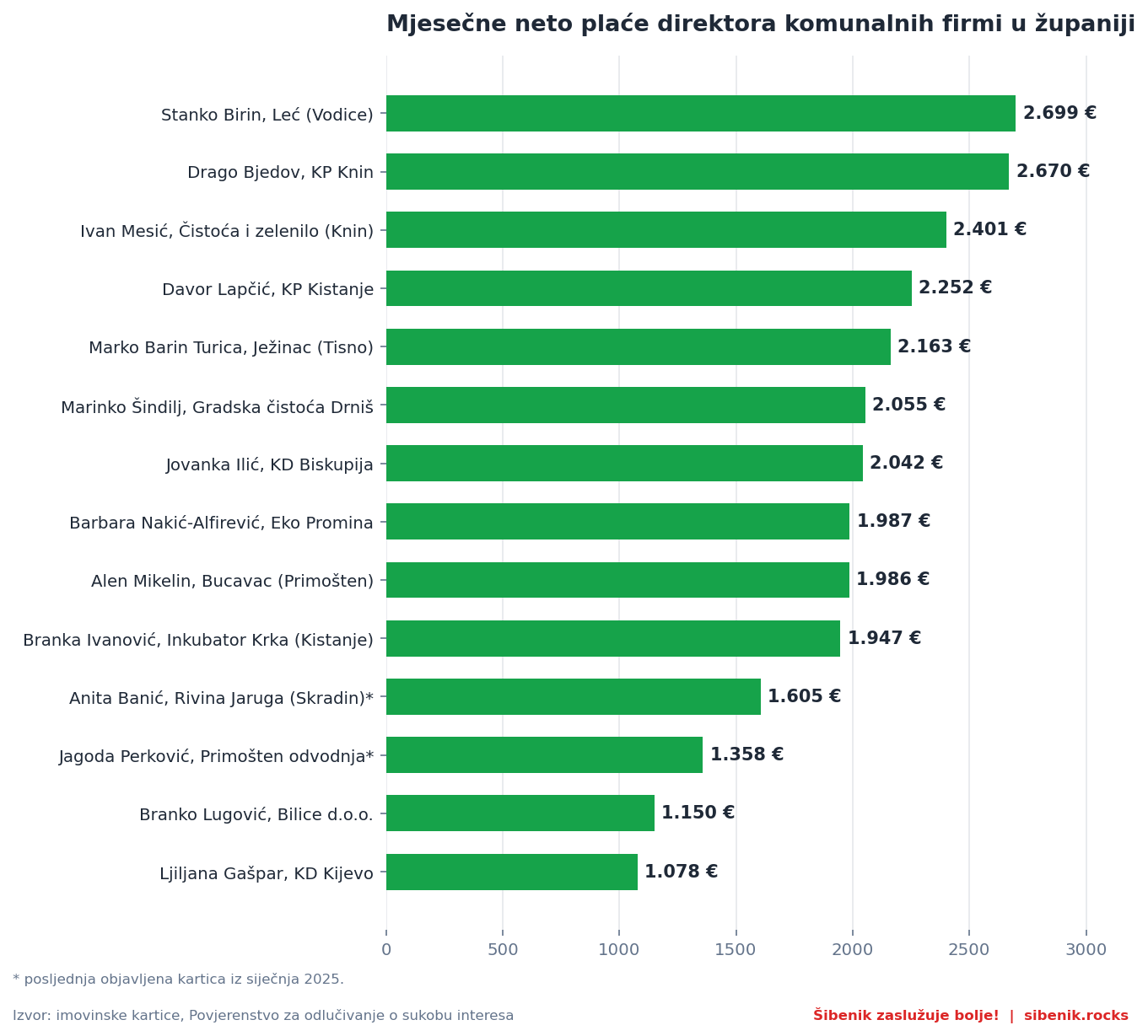 Stupčasti graf mjesečnih neto plaća 14 direktora komunalnih firmi u Šibensko-kninskoj županiji