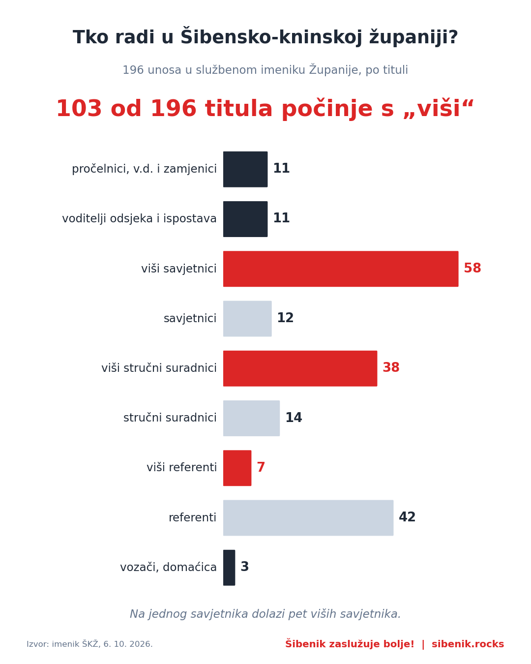 Piramida titula u Šibensko-kninskoj županiji: 58 viših savjetnika, 12 savjetnika