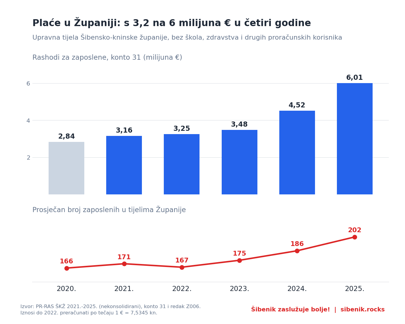 Graf: rashodi za zaposlene ŠKŽ 2020. do 2025. i broj zaposlenih
