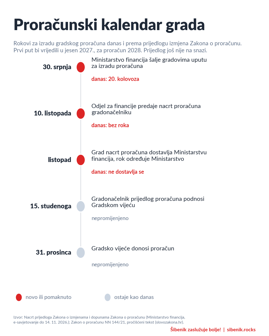 Infografika: proračunski kalendar grada prema prijedlogu, uputa 30. srpnja, nacrt gradonačelniku 10. listopada, dostava Ministarstvu, prijedlog vijeću 15. studenoga, donošenje do kraja godine