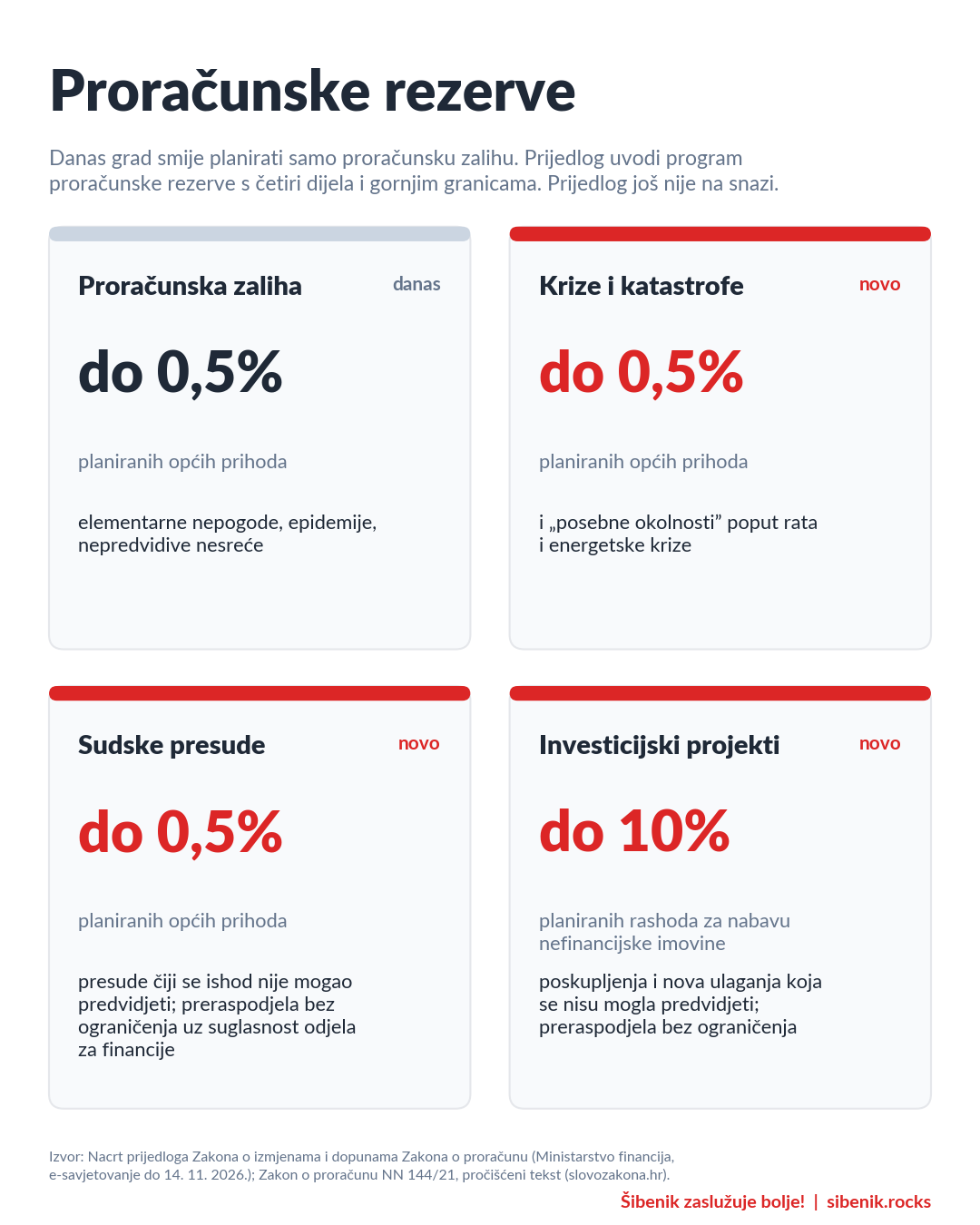 Infografika: četiri dijela proračunske rezerve prema prijedlogu, zaliha 0,5%, krize 0,5%, sudske presude 0,5% općih prihoda i investicijski projekti do 10% rashoda za nabavu nefinancijske imovine