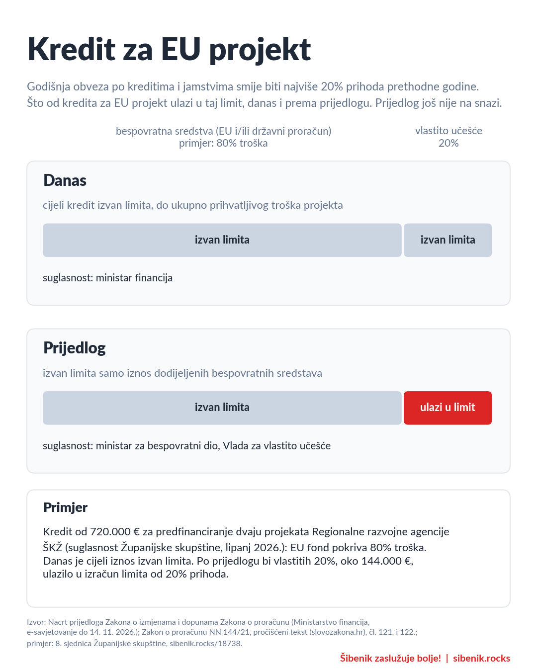 Infografika: kredit za EU projekt i limit zaduživanja od 20% prihoda, danas cijeli kredit izvan limita, po prijedlogu izvan limita samo bespovratni dio, a vlastito učešće ulazi u limit; primjer kredit Regionalne razvojne agencije od 720.000 eura