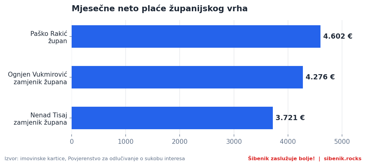 Graf: neto mjesečne plaće župana i zamjenika župana Šibensko-kninske županije