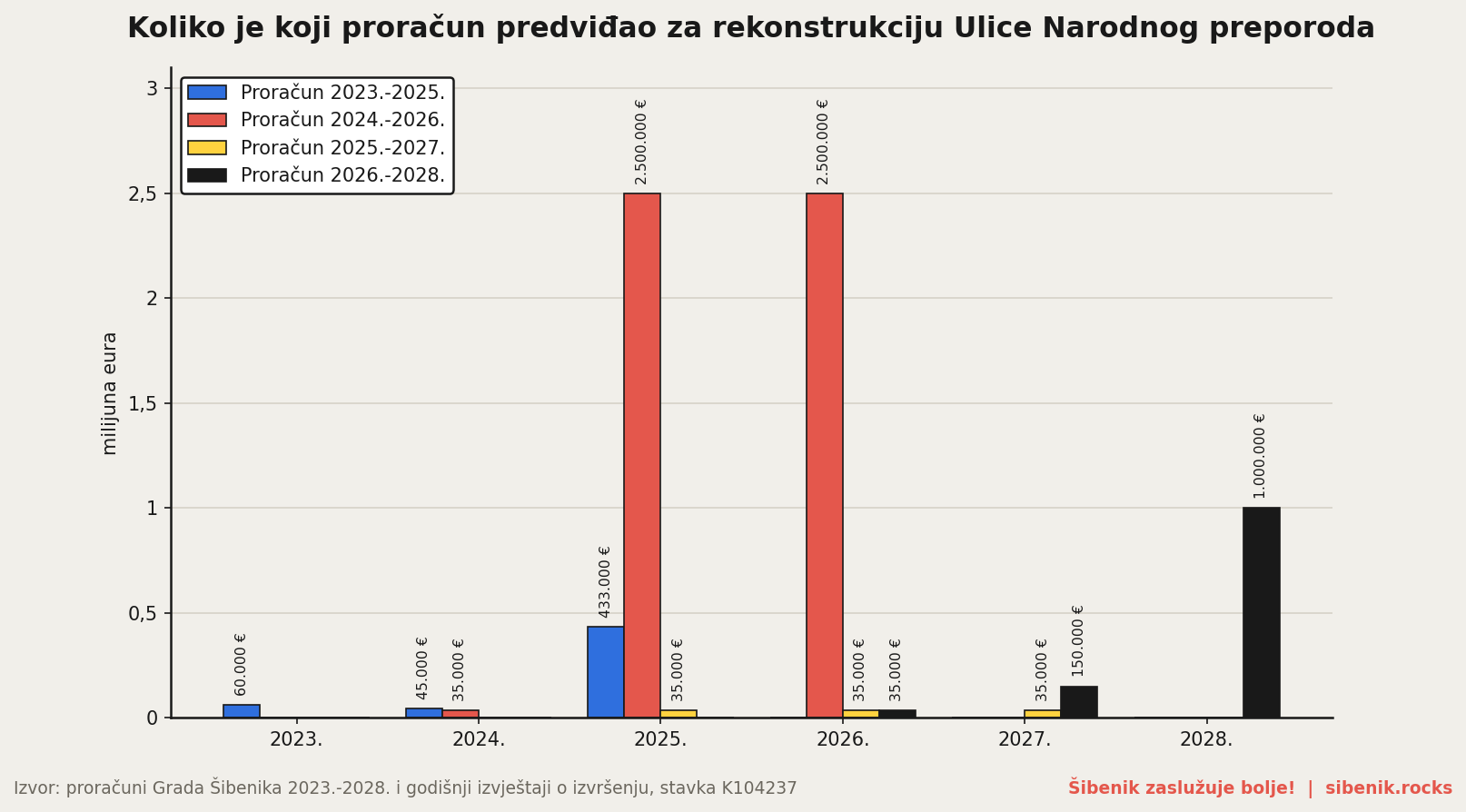 Graf s iznosima koje je svaki proračun Grada Šibenika predviđao za rekonstrukciju Ulice Narodnog preporoda od 2023. do 2028.