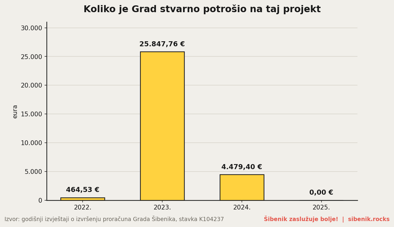 Graf stvarno potrošenih iznosa na projekt po godinama, od 2022. do 2025.
