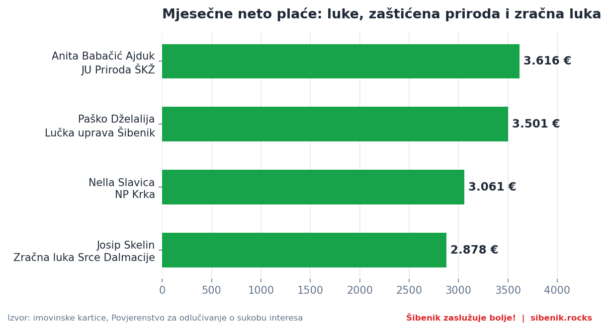 Stupčasti graf mjesečnih neto plaća ravnatelja i direktora: luke, zaštićena priroda i zračna luka