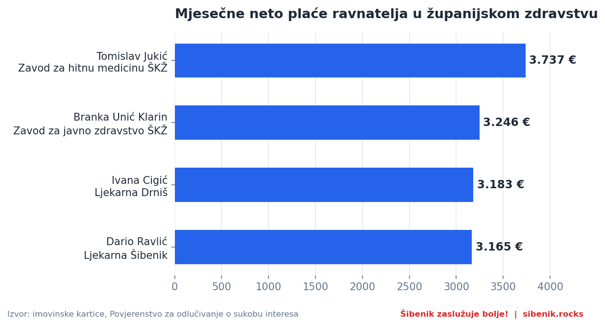 Stupčasti graf mjesečnih neto plaća četvero ravnatelja u županijskom zdravstvu