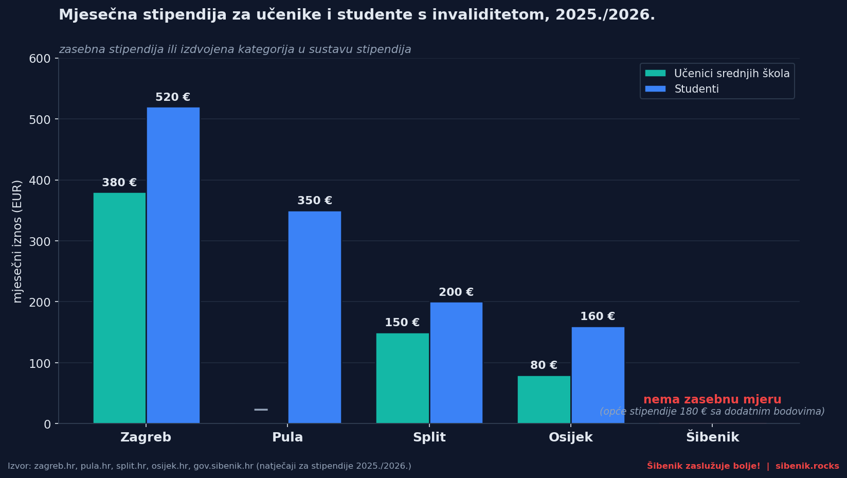 Stupčasti graf usporedbe mjesečnih iznosa stipendija za učenike i studente s invaliditetom: Zagreb 380 i 520 €, Pula 350 € (samo studenti), Split 150 i 200 €, Osijek 80 i 160 €, Šibenik nema zasebnu mjeru.